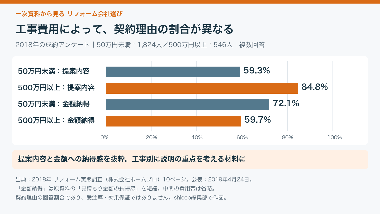 費用別の契約理由。50万円未満では提案内容59.3％、金額への納得感72.1％。500万円以上では提案内容84.8％、金額への納得感59.7％。