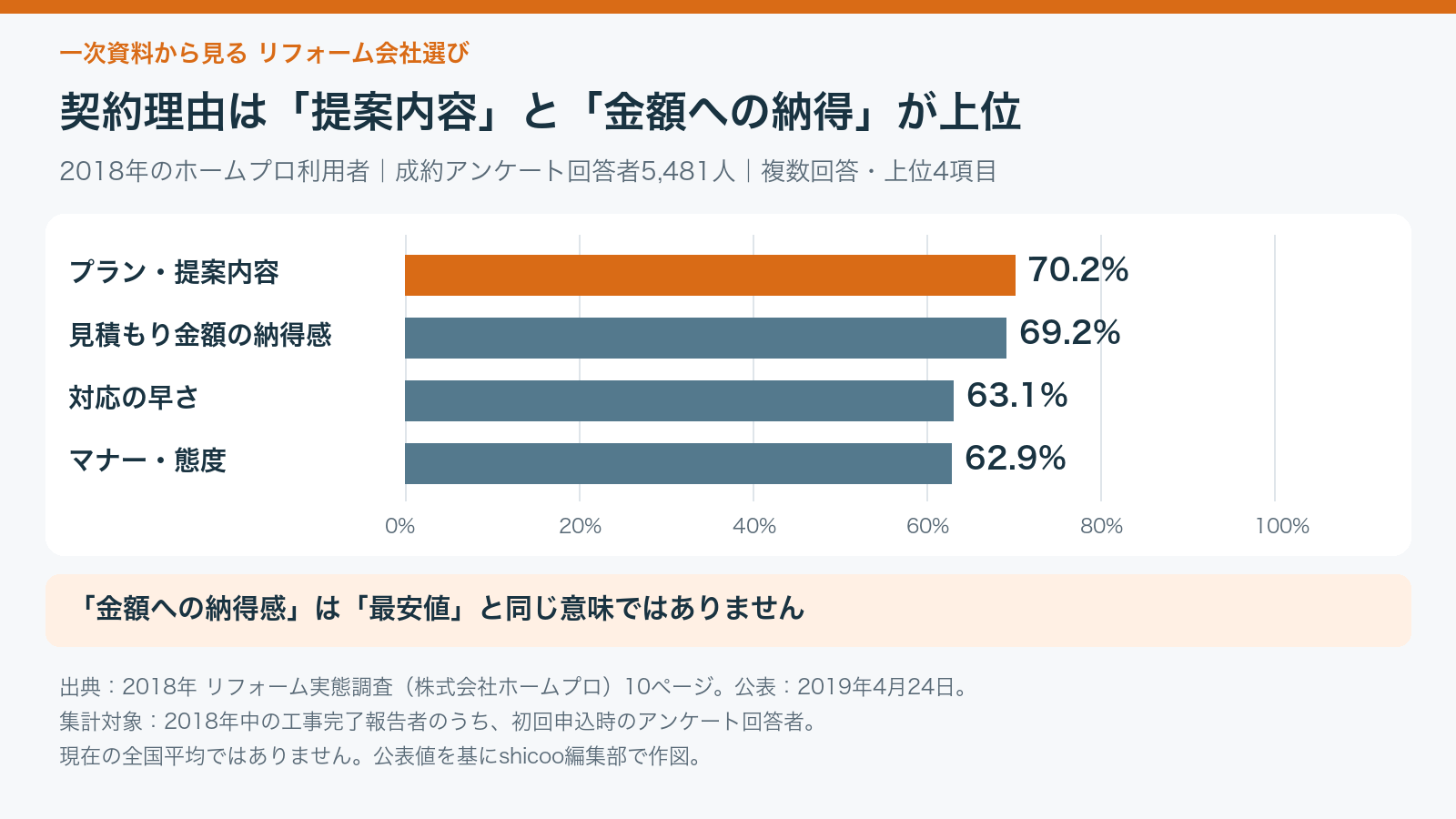2018年の契約理由上位4項目。提案内容70.2％、金額への納得感69.2％、対応の早さ63.1％、マナーや態度62.9％。5,481人の複数回答。