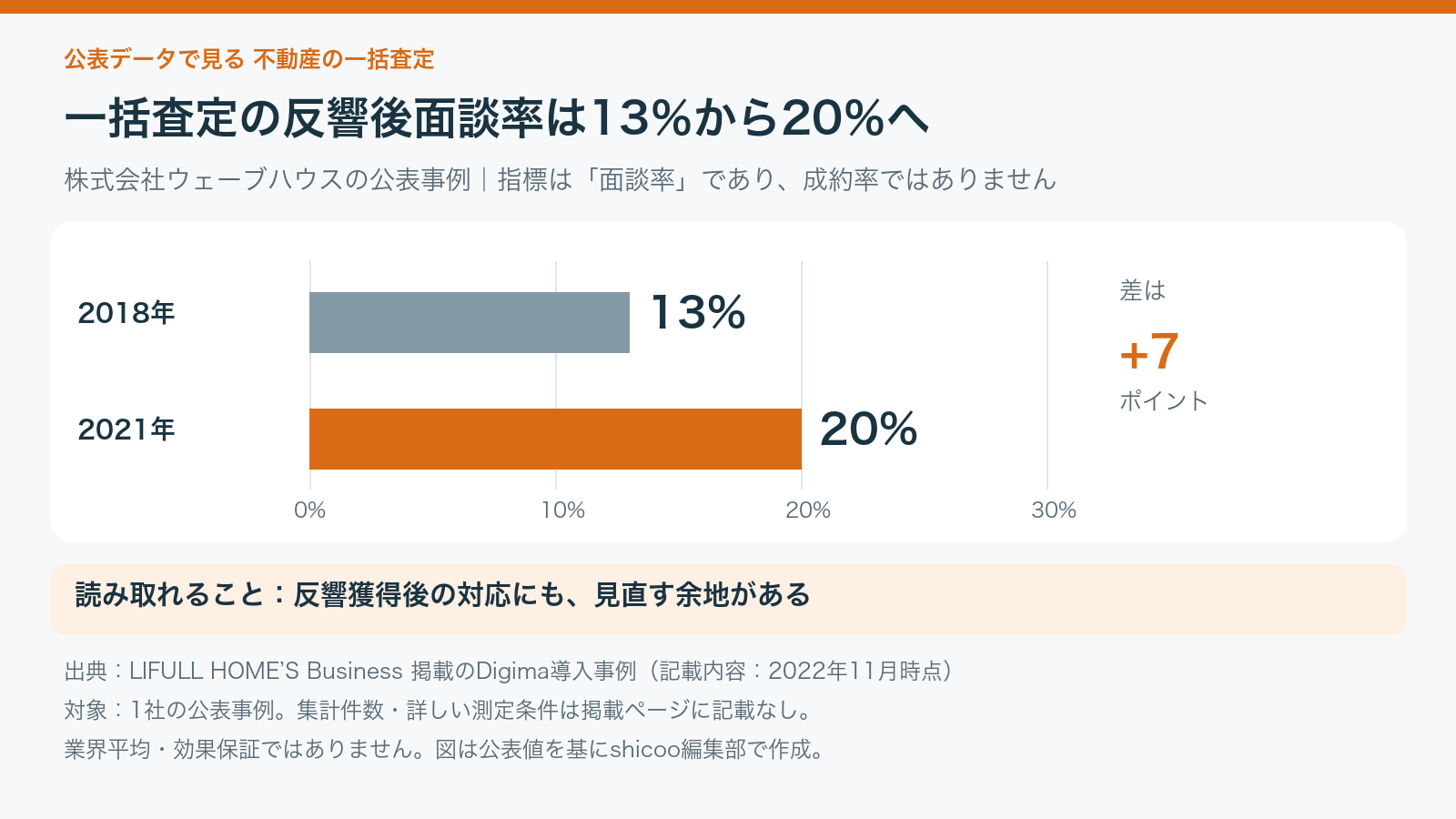 ウェーブハウスの一括査定反響後面談率。2018年13%、2021年20%で7ポイント増加。1社の公表事例で成約率ではない。
