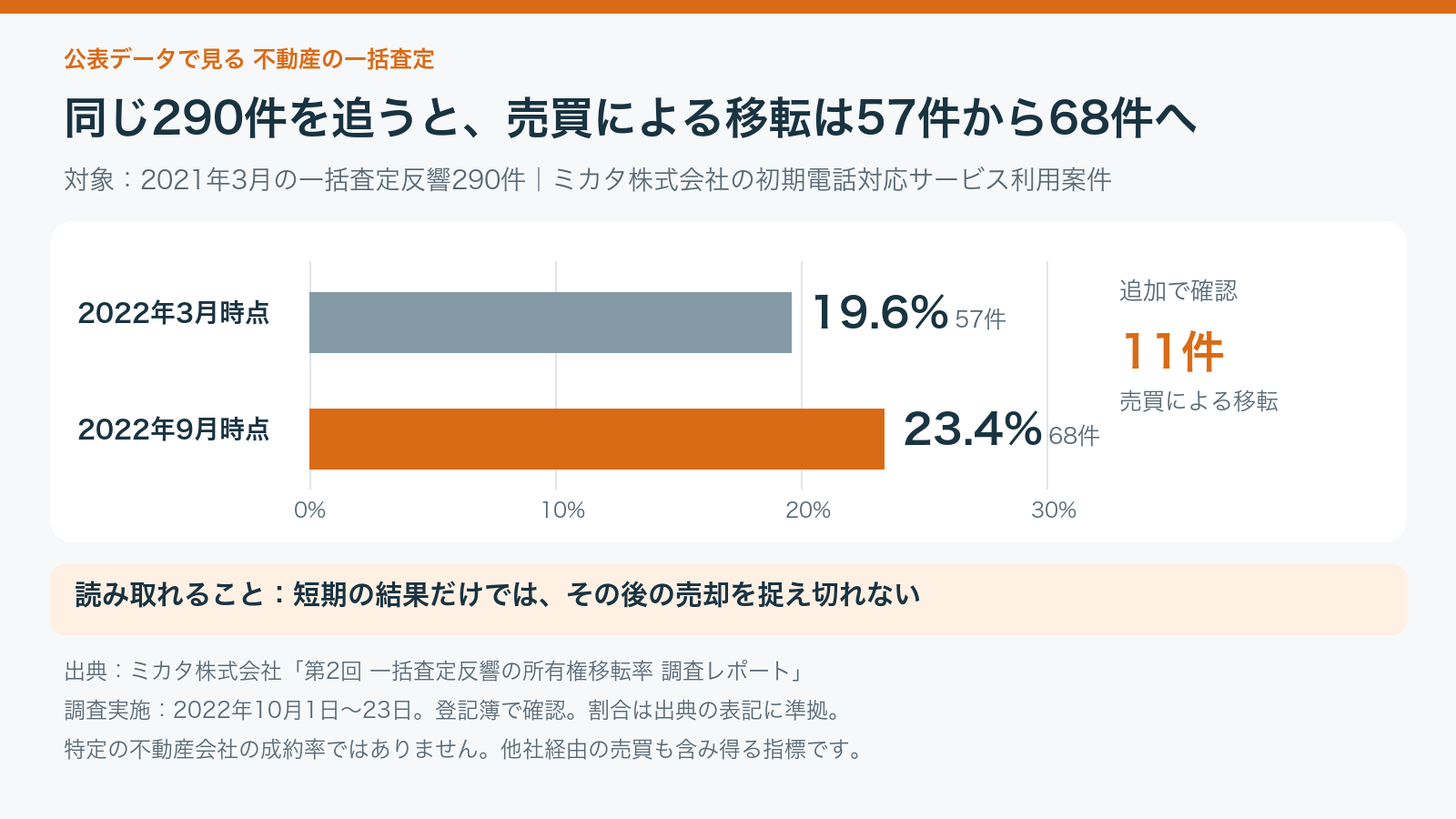 2021年3月の一括査定反響290件を追跡。売買による所有権移転は2022年3月時点57件19.6%、9月時点68件23.4%。特定の不動産会社の成約率ではない。