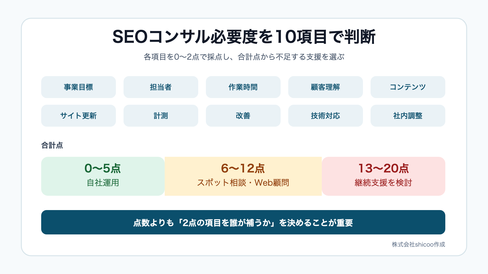SEOコンサルの必要度を10項目と合計点で判断する図解